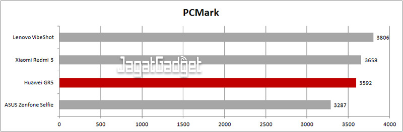Huawei-GR5-PCMark