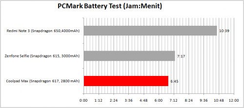 Review Coolpad Max A8 15 PCMark battery