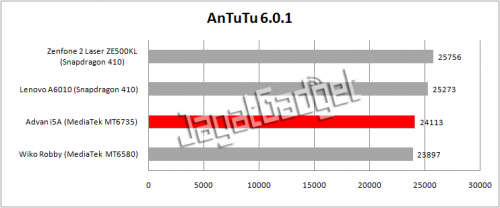 Grafik perbandingan tes AnTuTu dengan smartphone lain.
