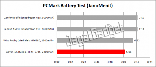 Grafik perbandingan PCMark Battery Test dengan smartphone lain.