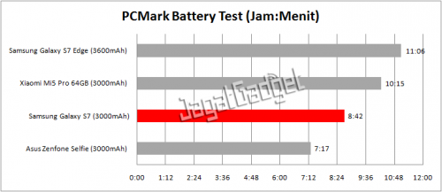 dibandingkan dengan hasil PC Mark dari smartphone sejenis, Galaxy S7 terlihat cukup standar dalam masalah daya tahan baterainya