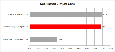 Geekbench 3 Multi Core