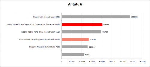Perbandingan AnTuTu