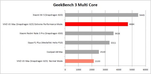 Perbandingan Geekbench 3 Multi-Core Vivo 3 Max