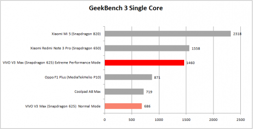 Perbandingan Geekbench 3 Singel Core Vivo 3 Max