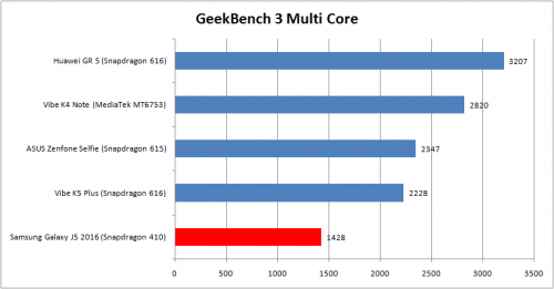 Review Samsung Galaxy J5: Low-End Samsung Jagokan Layar AMOLED 5 geekbench-3-multi-core-j5-2016