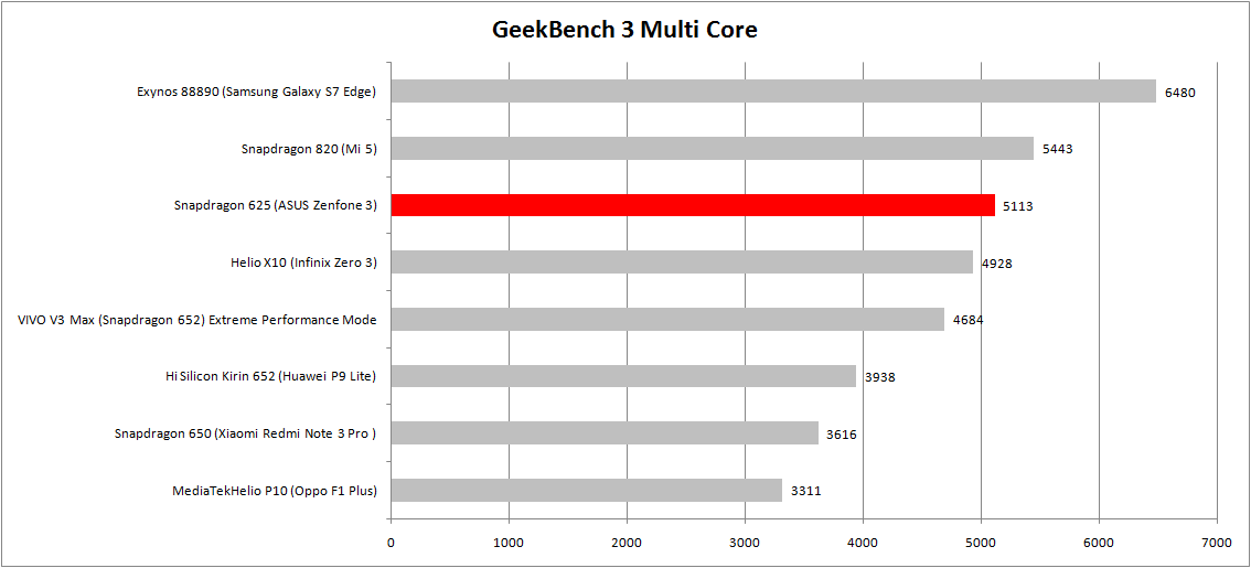 zenfone-3-ze520kl-geekbench-multicore-score