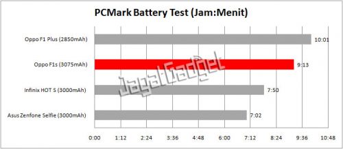 Review Smartphone Android: OPPO F1s 16 oppo-pcmark-battery