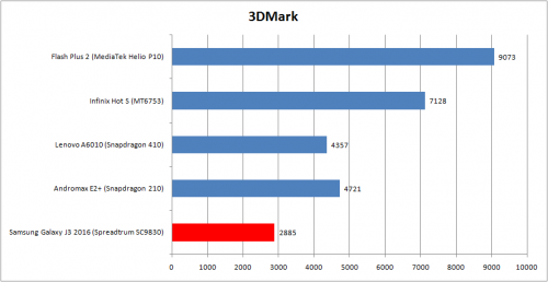galaxy-j3-2016-3dmark