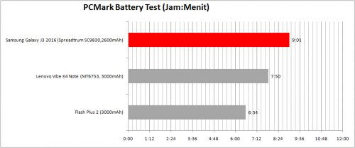 Review Samsung Galaxy J3 2016 12 pcmark-battery-galaxy-j3-2016