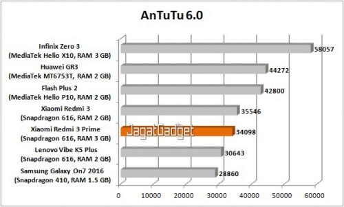 Review Xiaomi Redmi 3 Prime 2 redmi-3-prime-antutu-6-0-table-r