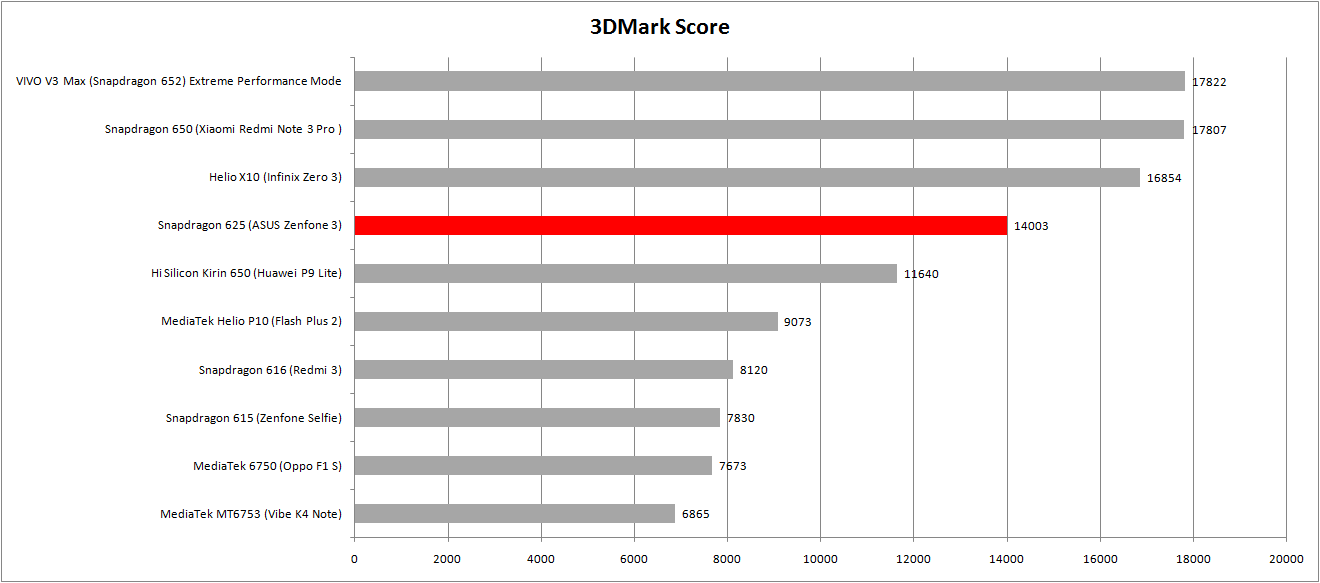 Review Snapdragon 625: Smartphone Kelas Menengah Menjadi Terasa Premium 8 3dmark-score