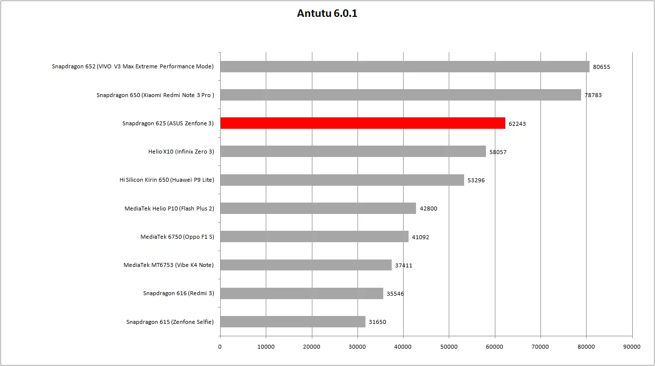 Ан ту ту. Mt6797 ANTUTU score.