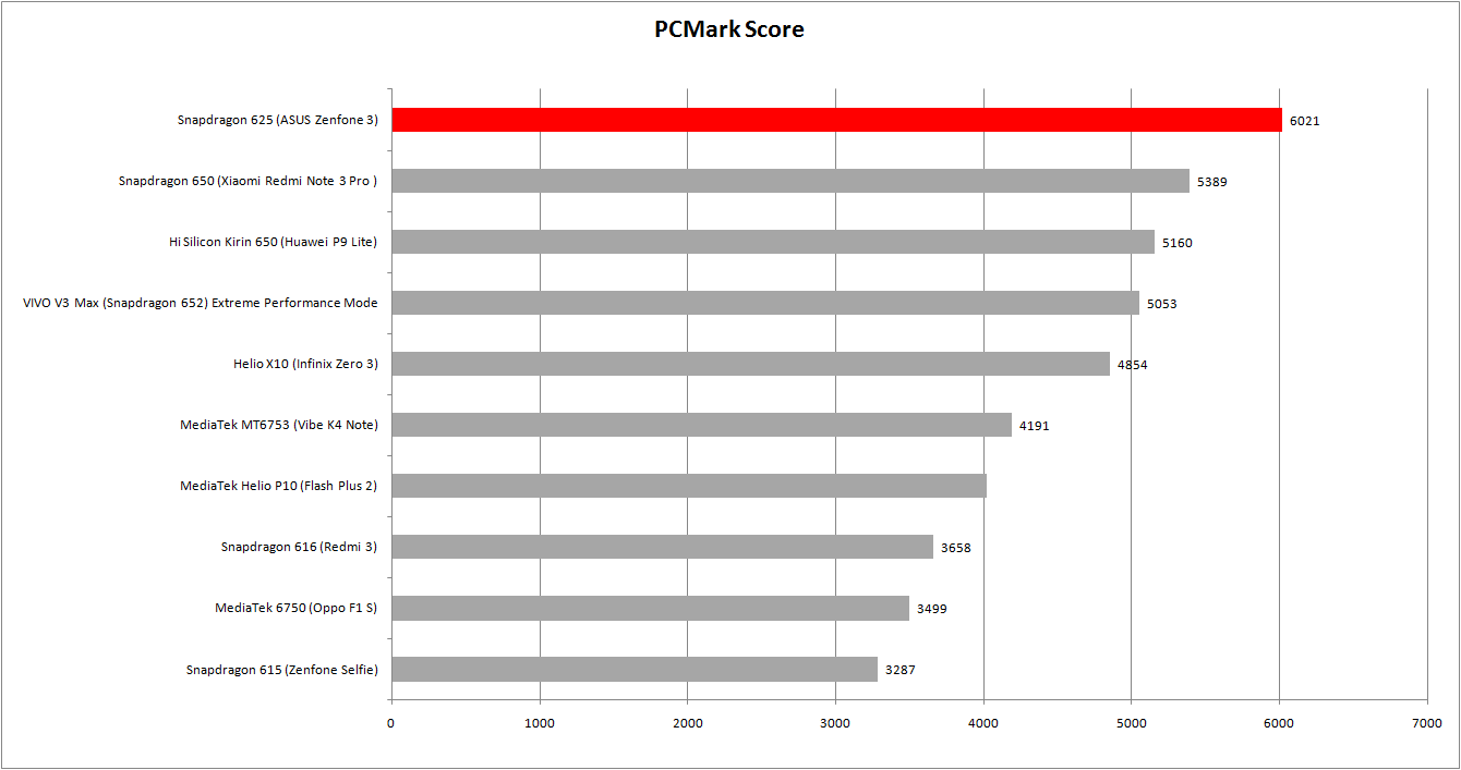 Review Snapdragon 625: Smartphone Kelas Menengah Menjadi Terasa Premium 10 pcmark-score