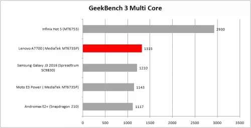 multi-core-geekbench-a7700