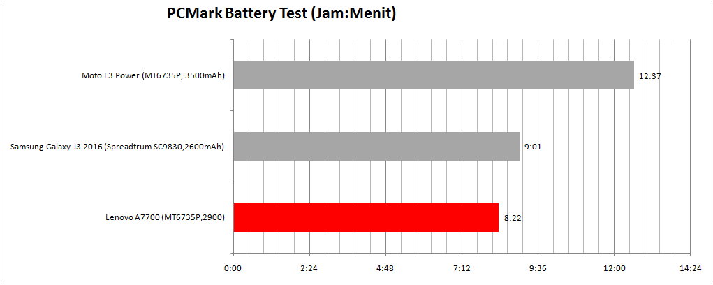 pcmark-battery-test-a7700
