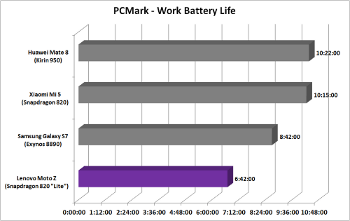 5. Battery - PCMark Table