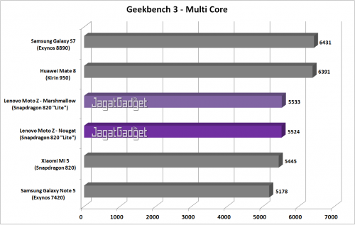 Review Smartphone Android Moto Z 6 Moto Z - Geekbench 3 MC - Graph
