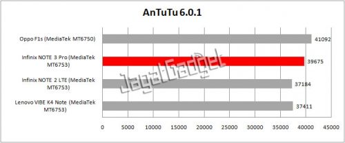 Review Smartphone Android: Infinix NOTE 3 Pro (X601) 2 antutu table
