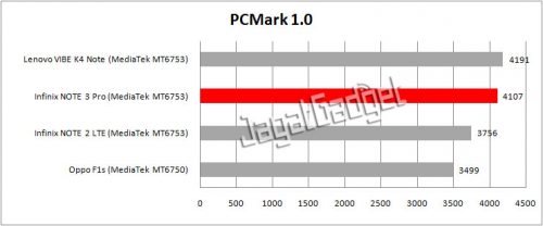 Review Smartphone Android: Infinix NOTE 3 Pro (X601) 9 pcmark table