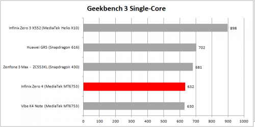 Geekbench 3