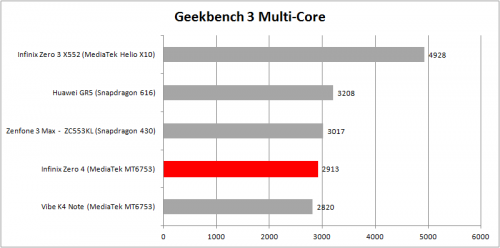 Geekbench 3 Multi-Core