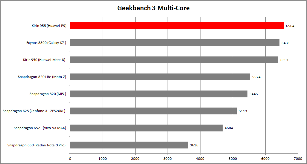 Geekbench 3 Multi-Core Kirin 955