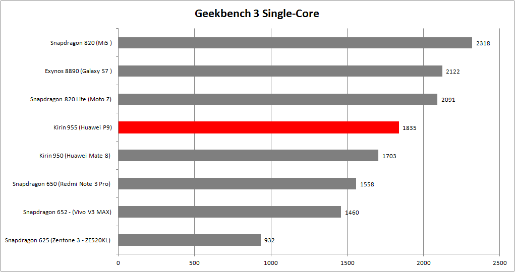 Geekbench 3 Single Core Kirin 955
