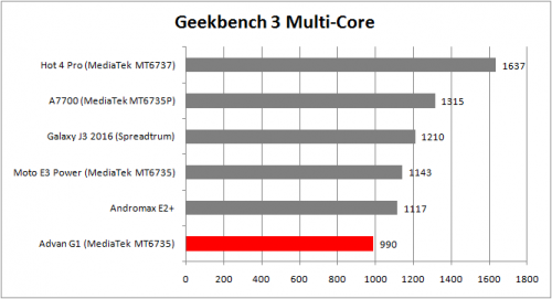 Geekbench Multi-Core Advan G1