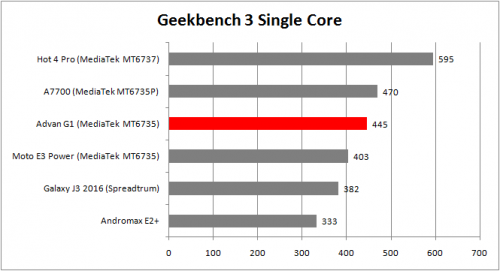 Geekbench Single Core Advan G1