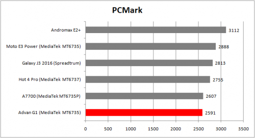 PCMark Advan G1