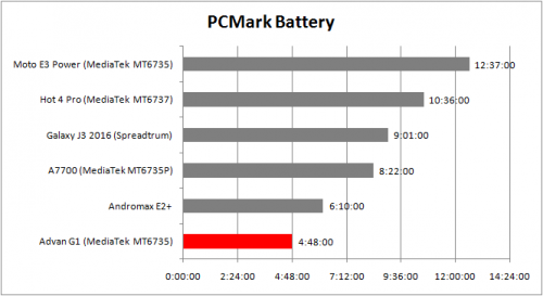 PCMark Battery