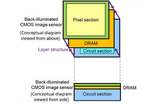 Sony 3 Layer CMOS Sensor
