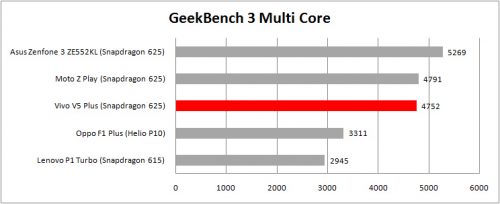 Review Smartphone Android: Vivo V5 Plus 5 vivo geekbench multi