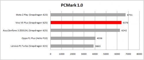 Review Smartphone Android: Vivo V5 Plus 9 vivo pcmark table