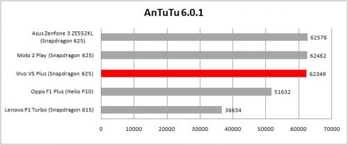 Review Smartphone Android: Vivo V5 Plus 2 vivo table antutu