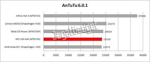 table antutu