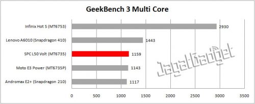 table geekbench multicore