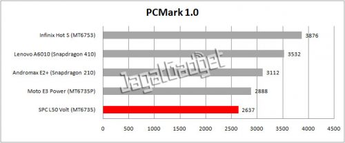 table pcmark