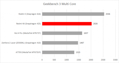 Geekbench 3 Multicore Redmi 4A