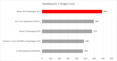 Geekbench 3 single core redmi 4a