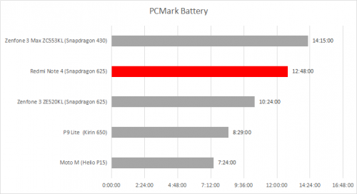 Review Redmi Note 4: Mending Xiaomi Resmi! 14 PCMark Battery