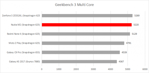 Geekbench 3 multicore