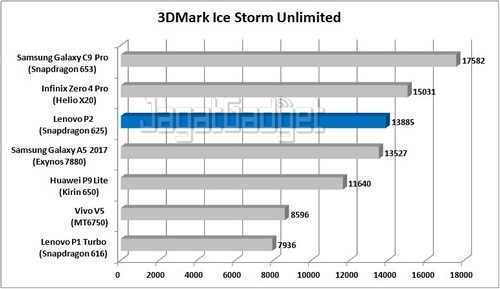Review Smartphone Lenovo P2: Monster Baterai Baru? 15 Graph 3DM_R