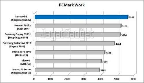 Review Smartphone Lenovo P2: Monster Baterai Baru? 17 Graph PCM_R