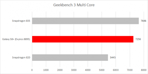 Review Samsung Galaxy S8 +: Pengalaman Baru dengan Infinity Display 5 Geekbench 3 Multi Core