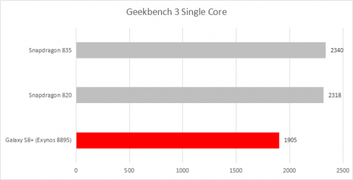 Review Samsung Galaxy S8 +: Pengalaman Baru dengan Infinity Display 4 Geekbench 3 Single Core