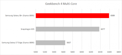 Review Samsung Galaxy S8 +: Pengalaman Baru dengan Infinity Display 8 Geekbench 4 Multi Core