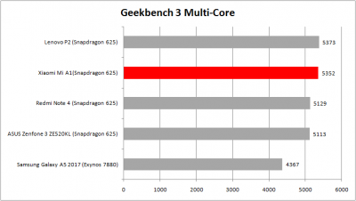 Geekbench 3 multi core