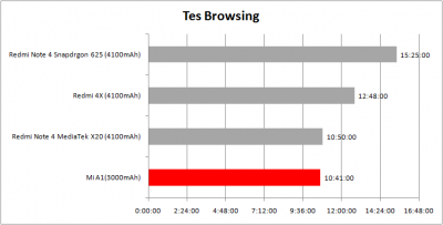 Tes Browsing